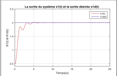 Figure II.24 Evolution de l’état   ( ) t
