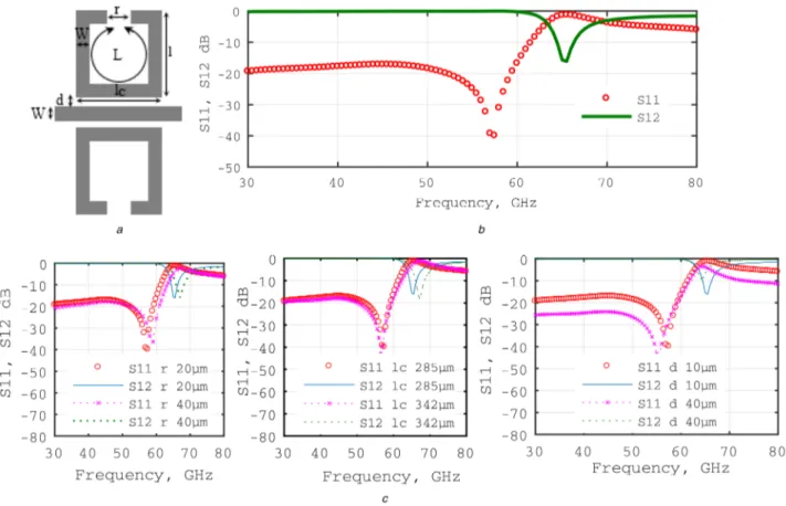 Fig.  7b  shows  the  influence  of  Cg  capacitance  value.  Its decrease of 20% leads to an Fc increase of 2 GHz associated with a narrower  bandwidth  of  11 GHz  between  53.5  and  64.5 GHz