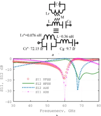 Fig. 9b presents the display of electric field amplitude along the CPW–PGL  transition,  where  we  observe  its  gradual  decrease  on both  ground  planes  of  elliptical  shape  from  the  CPW  line  to  the Goubau  line