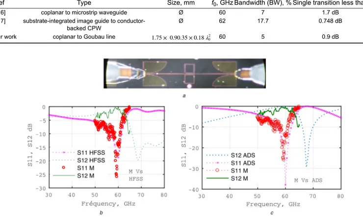 Table 1 Comparison of fabricated transitions in state-of-the-art