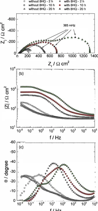 Fig. 2. FTIR spectra of: (a) SHQ, (b)  synthesized SHQ-Fe chelate  and (c) black  products  removed from the carbon steel surface
