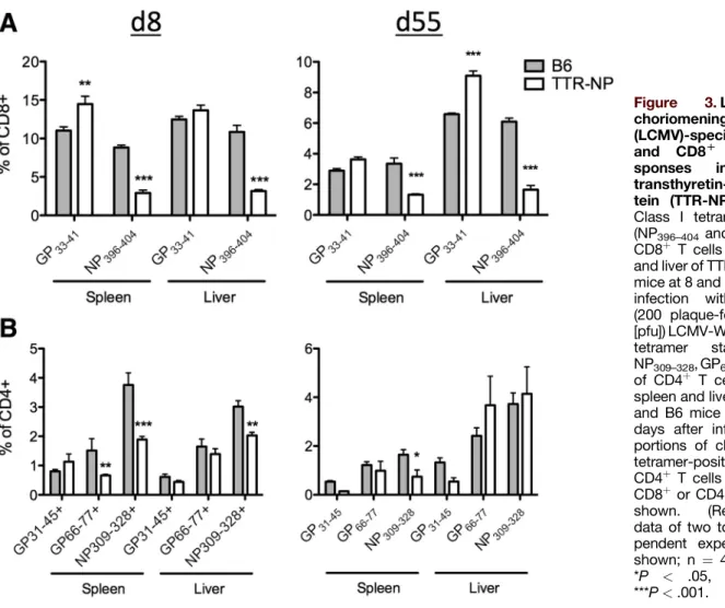 Figure 2. (See previous page). Lymphocytic choriomeningitis virus (LCMV)-speci ﬁc CD8 D and CD4 D T cells from infected transthyretin-nucleoprotein (TTR-NP) mice express high programmed death-1 (PD-1) levels