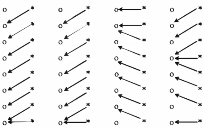 Fig.  2  Examples of association  vectors with  x  =  1 and y  E  I  =  { -1, 0, 1}. Each vector groups a pixel from an even column to a pixel belonging to the previous odd column