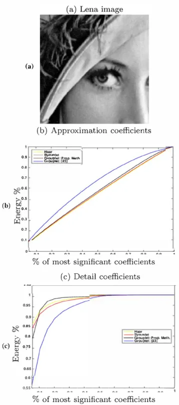 Fig. 5  Used Lena image (a) and energy percentage of approximation  (b)  and detail  (c)  wavelet  coefficients  with  respect to  the percentage  of most significant coefficients, using the Haar, Symmlet and grouplet 