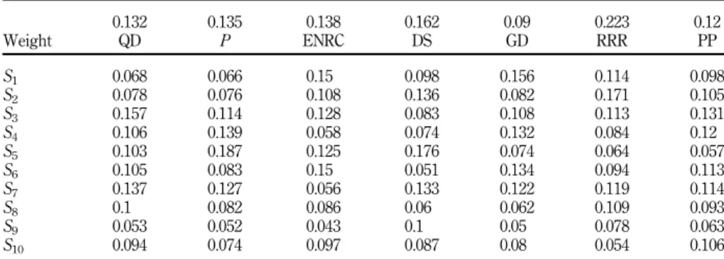 Table X. Green supplier selection problem