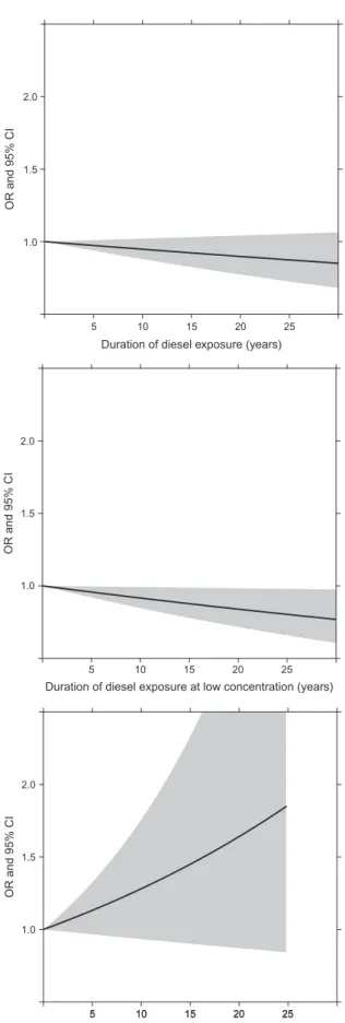 Figure 1. Duration- response plots for diesel exposure at any (odds  ratios [OR] = 1.00, 0.99–1.00), low (OR = 0.99, 0.98–1.00) and high  concentration (OR = 1.03, 0.99–1.06)