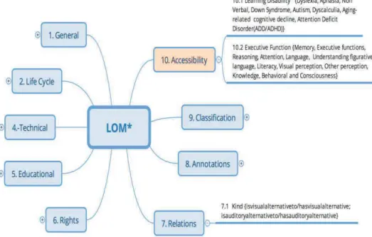 Fig. 2. Extension of IEEE LOM as a content model considering the accessibility aspect
