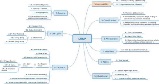 Fig. 4. Content model for the learning object “La Tiendita”. 