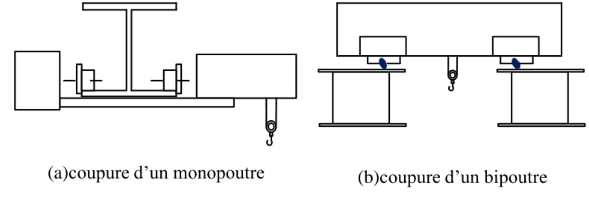 Figure I.4 Pont roulant    (a) mono poutre   (b) bipoutre 