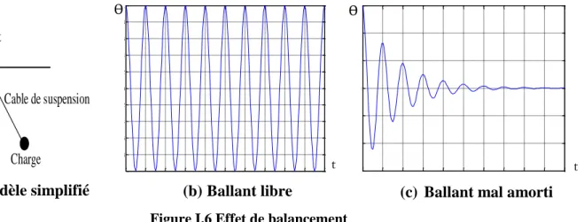 Figure I.6 Effet de balancement 
