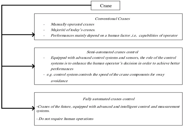 Figure I.9 Classification des ponts roulants avec leurs degrés d’automatisation 
