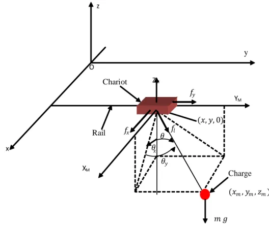 Figure I.16 Schéma simplifié d’un pont roulant 