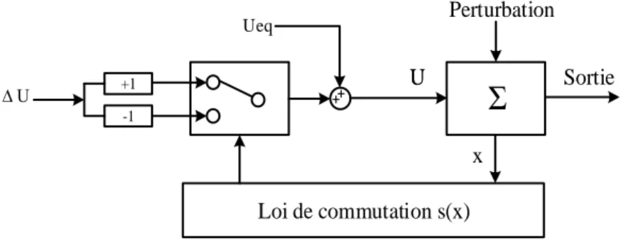 Figure II.3  Structure de régulation par ajout de la commande équivalente