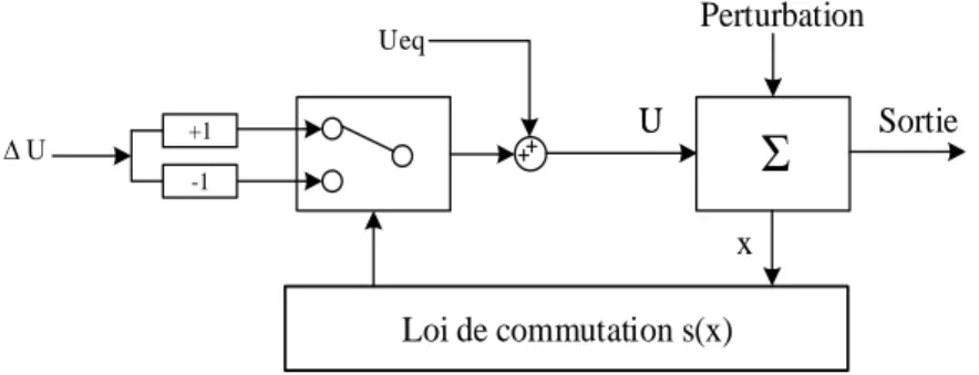 Figure II.3  Structure de régulation par ajout de la commande équivalente