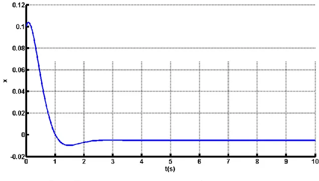 Figure II.8  Commande par un retour d’état statique « PD » 