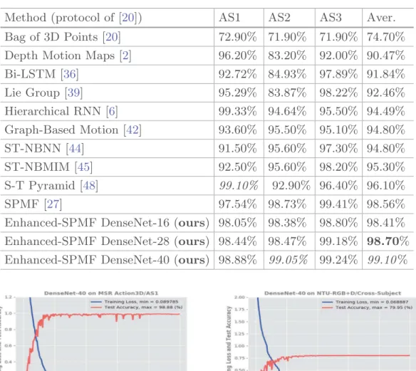 Fig. 6. Learning curves of the proposed DenseNet-40 network on the Enhanced-SPMFs obtained from the MSR Action3D and NTU RGB+D