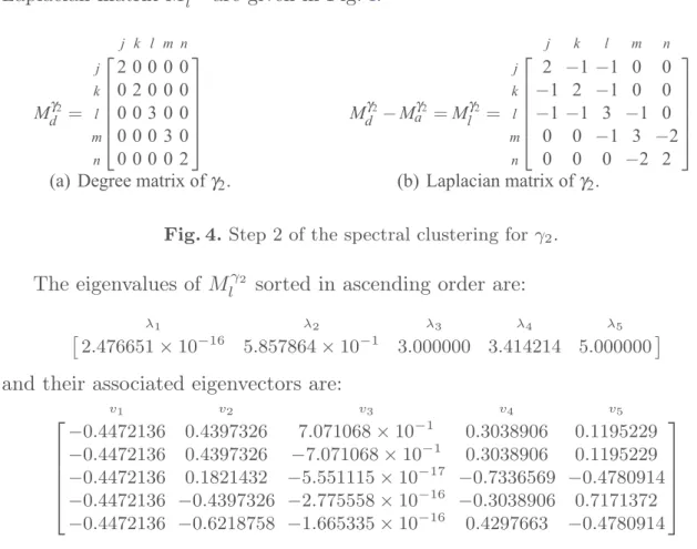 Fig. 4. Step 2 of the spectral clustering for γ 2 . The eigenvalues of M γ 2