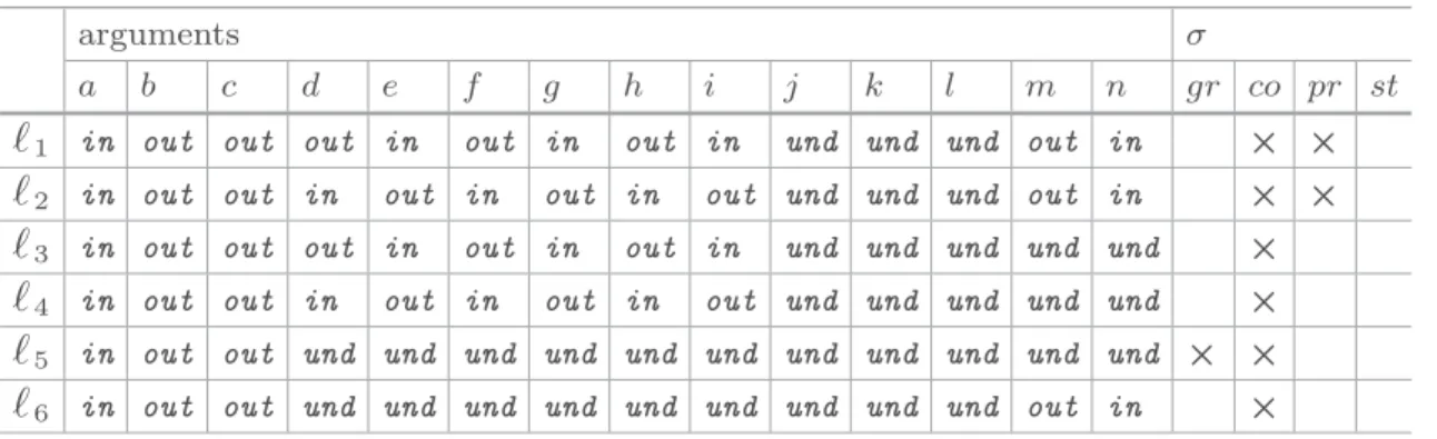 Table 1. Labellings of the AF of Fig. 1 under the grounded, complete, preferred and stable semantics.