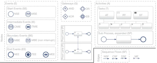 Fig. 1. BPMN subset being supported, with types used in the formalization (e.g., MSE stands for Message Start Events and SE for Start Events)