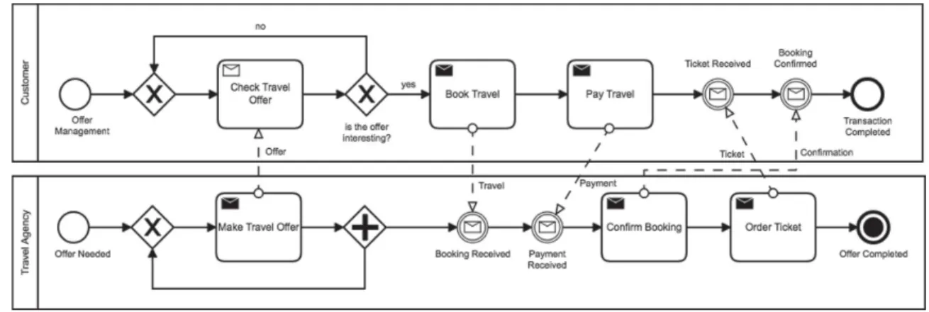 Fig. 2. Travel agency case study (slightly adapted from an example in [ 7 ]).