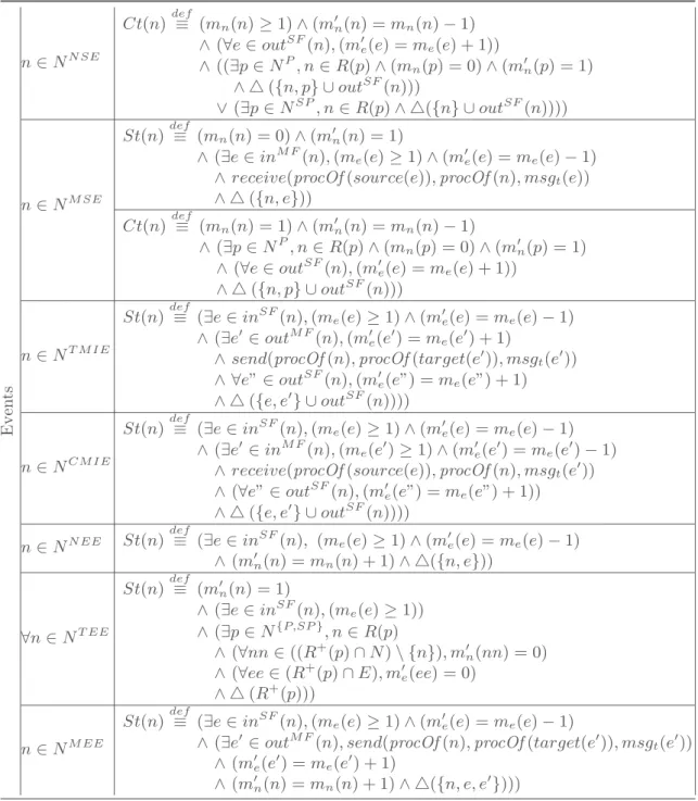 Table 1. FOL semantics (part 1 – events) Events n ∈ N N SE Ct(n) def ≡ (m n (n) ≥ 1) ∧ (m ′ n (n) = m n (n) − 1)∧ (∀e ∈ outSF(n), (m′e(e) = me (e) + 1))∧ ((∃p ∈ NP, n∈ R(p) ∧ (mn(p) = 0) ∧ (m ′ n (p) = 1)∧ △ ({n, p} ∪ outSF(n)))∨ (∃p ∈ NSP, n∈ R(p) ∧ △({n}