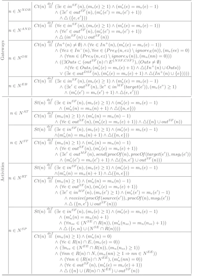 Table 2. FOL Semantics (part 2 – gateways and activities) Gateways n ∈ N XOR Ct(n) def ≡ (∃e ∈ in SF