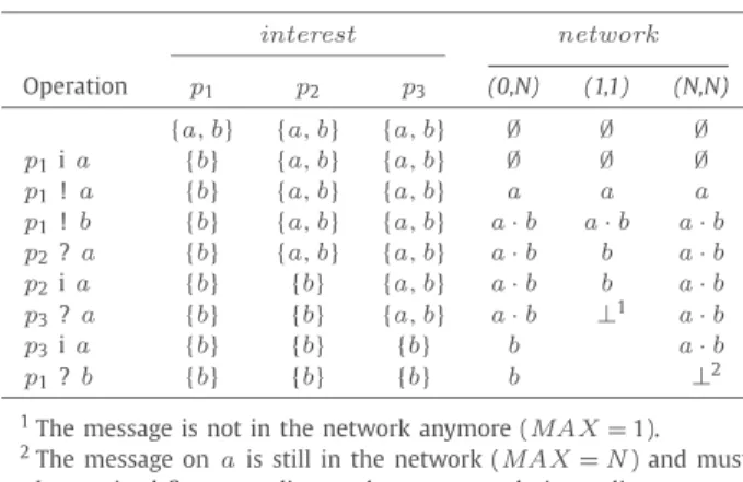 Fig. 9. Evolution of the state of the communication according to different instances of multicast(*,*) with global message-ordering, channels a and b , and