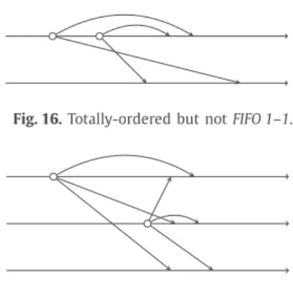 Fig. 16. Totally-ordered but not FIFO 1–1.