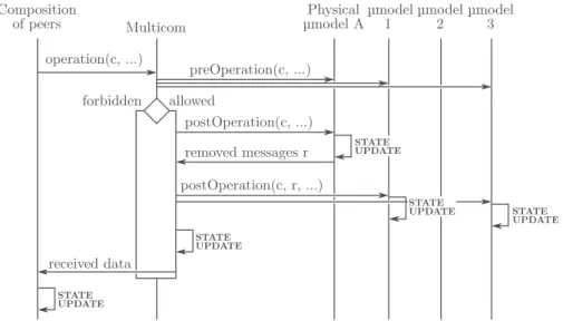 Fig. 7. Illustration of the dispatcher role of the multicom. An operation on channel c is initiated by a peer of a composition
