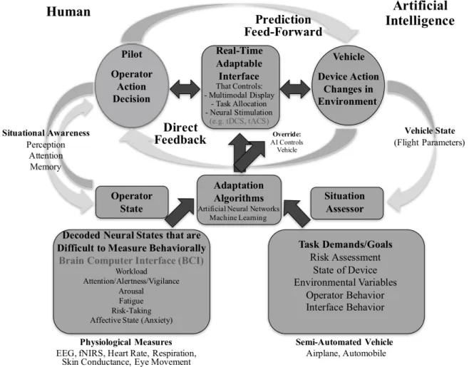 Figure 6.2: Neuroadaptive Automation Based on Integrating Decoded Operator Neural States  in Relation to Situation Assessment