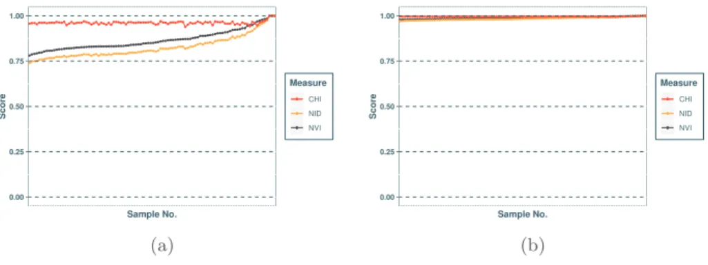 Figure 2: Similarity between 100 partitions with random number of communities from the range [1, 50] and the ground truth ordered by increasing order of NVI,