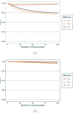 Figure 3: Similarity between V part and V gt , where K gt = 5, K part ∈ [1, 2, ..., 100]