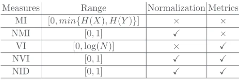 Table 1: Overview of popular information theoretic measures.