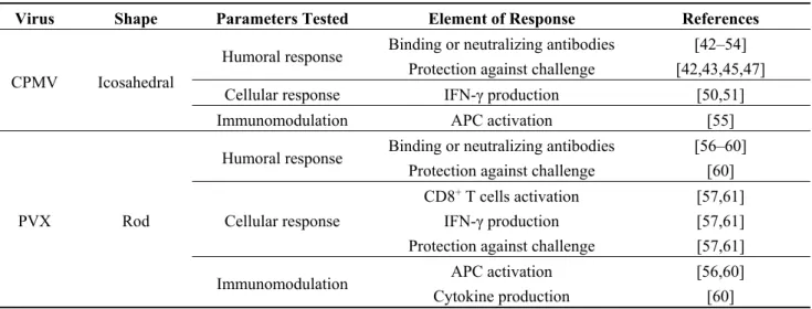 Table 1. Recombinant plant virus particles used in vaccine development. 