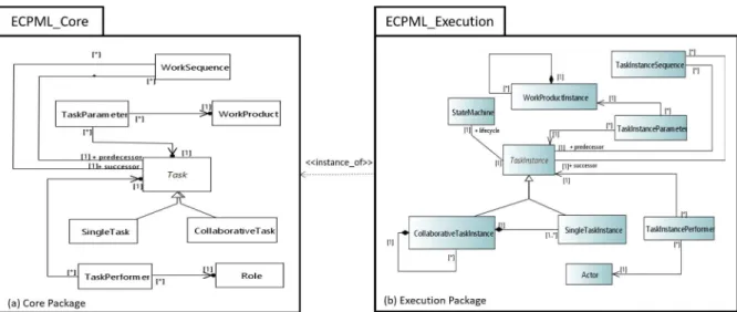 Figure 1: Extract of the meta-model defining the ECPML. ”instance of” dependency abstracts the instantiation links between concepts of ECPML Core and ECPML Execution.