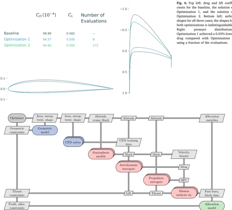 Fig. 6. Top left: drag and lift coeffi-