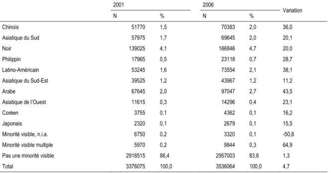 Tableau 1. Description de la population selon les groupes de minorité visible 