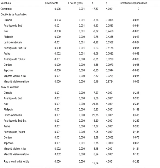 Tableau 2. Modèle de régression linéaire sur la variation de l’indice d’entropie 