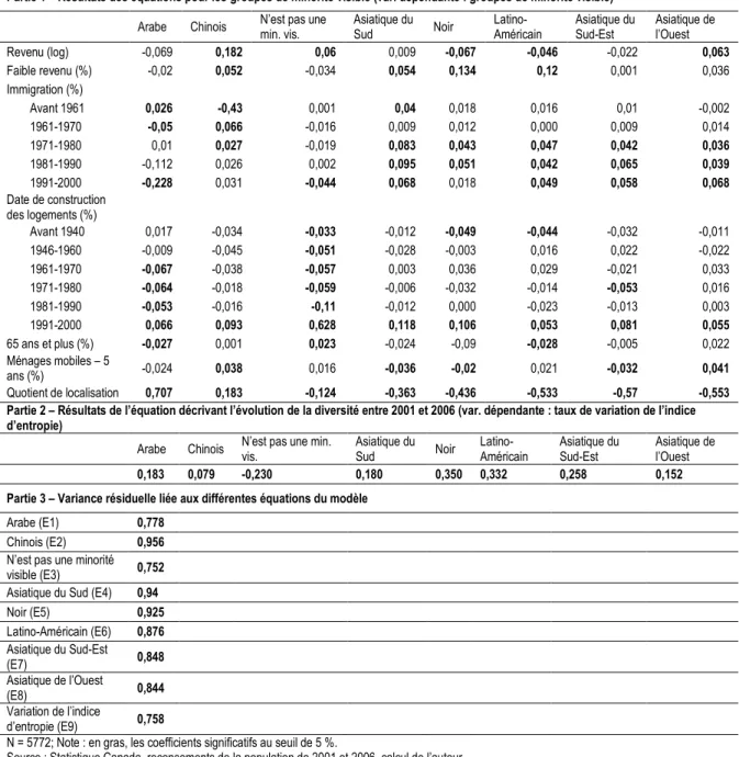 Tableau 3. Résultats du modèle d’équations structurelles – coefficients standardisés 