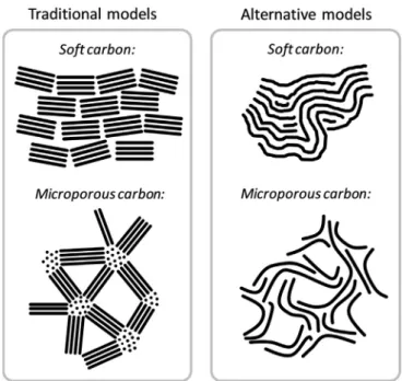 Fig. 1. Schematic view of traditional and alternative models for soft carbon and microporous carbon.