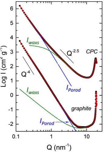 Fig. 5. Full range ﬁt of non-porous carbons CPC and graphite. CPC intensity was shifted for clarity