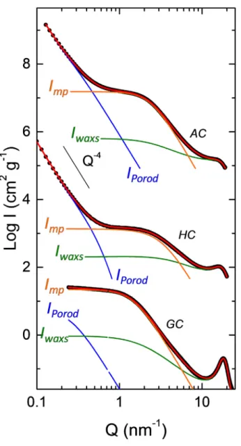Fig. 6. Full range ﬁt of microporous carbons AC, HC and GC. AC and HC in- in-tensities were shifted for clarity