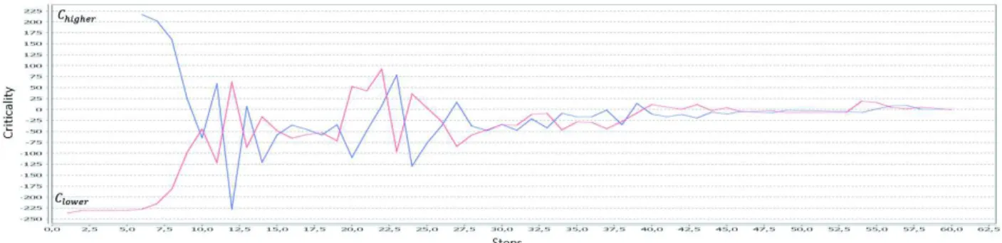 Figure 3. Evolution of the criticality of C higher and C lower during a run.