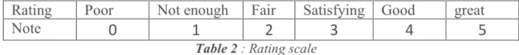 Table 2 : Rating scale 