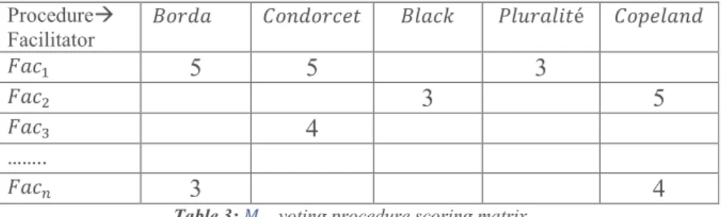 Table 3:  4 H , voting procedure scoring matrix 