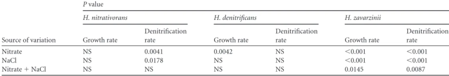 TABLE 5 Effect of nitrate and NaCl concentrations on growth rates of three Hyphomicrobium species a