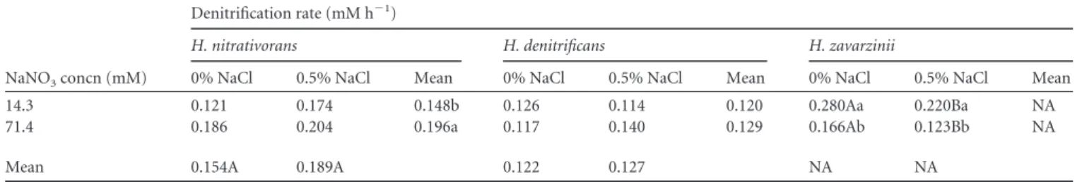 FIG 5 Relative expression levels of the nitrate and nitrite reductase genes in the three species cultured under different conditions