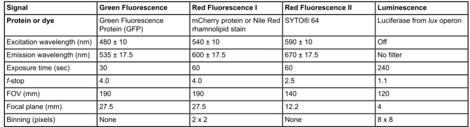 Table 2: Imaging Specification. Bruker imaging station specifications for red and green fluorescence, and luminescence imaging of bacterial surface growth.