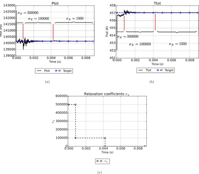 Fig. 19. Temporal evolution of integrated variables over the inlet boundary condition toward the target values, together with the relaxation coeﬃcients used during the simulation