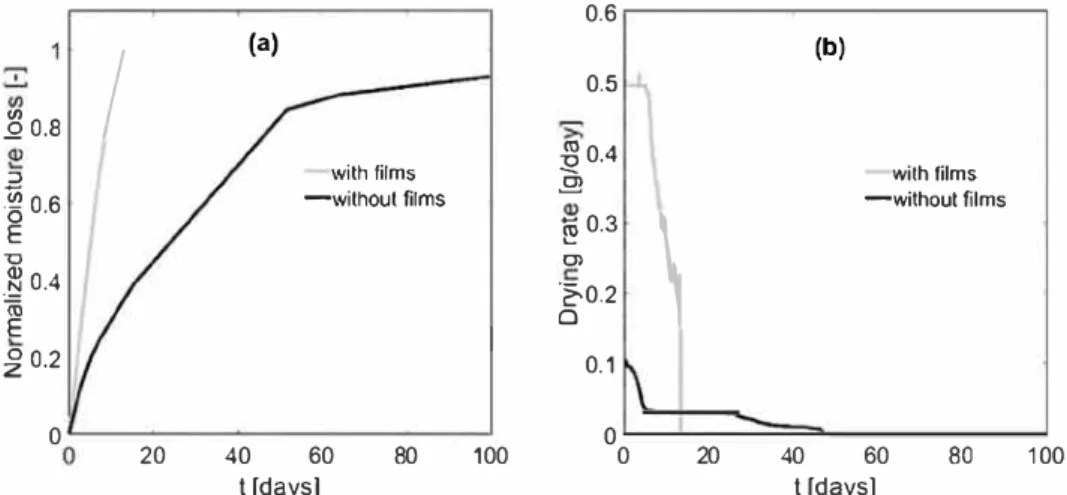 Fig. 10.  Effect of corner films  on drying as  seen from the temporal evolutions of  ( a) normalized  moisture  Joss  and  ( b) drying rate